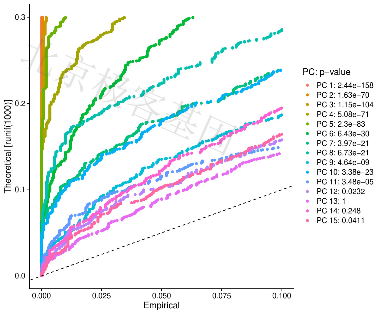P-PCA result