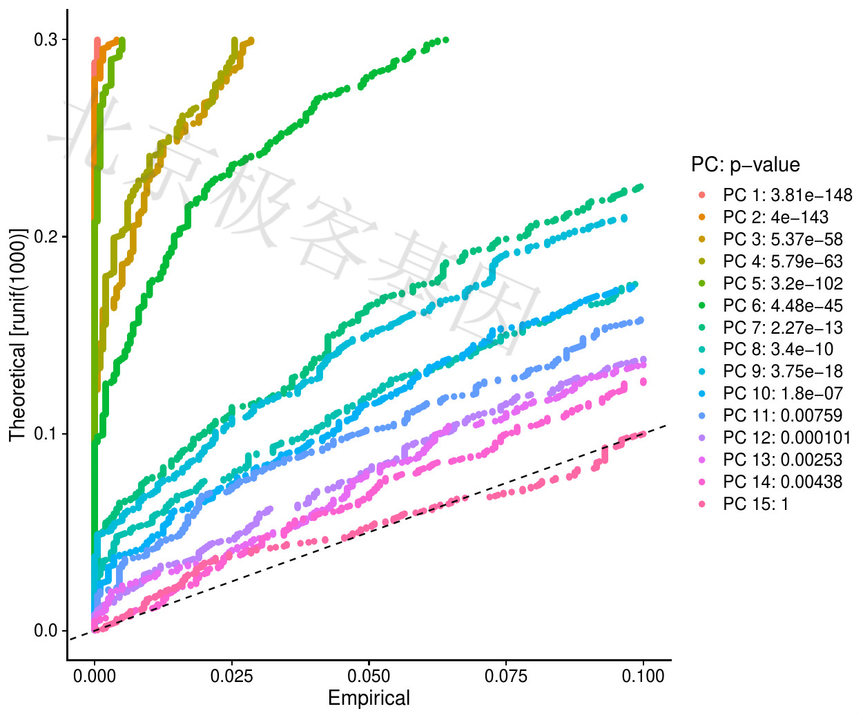 T-PCA result